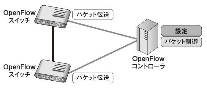 図2　OpenFlowのスタック構成
