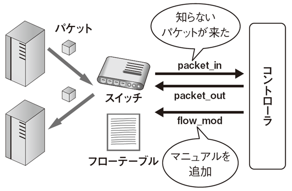 図2　OpenFlowの動作モデル