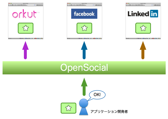 OpenSocialによる共通規格