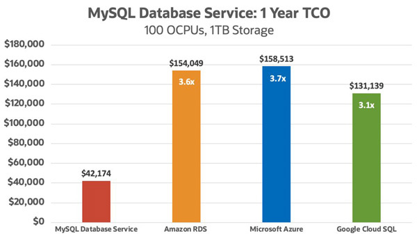 MySQL Database Serviceと各クラウドベンダの同種のサービスとの価格比較