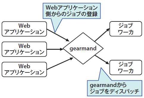 図1　Gearmanの処理構成