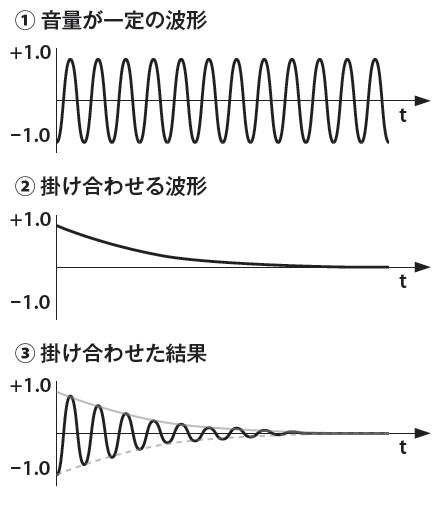 図5　減衰音の例