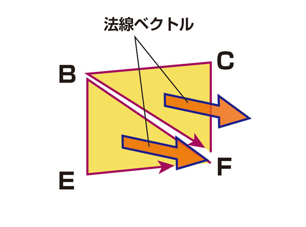 図5　側面の法線ベクトル