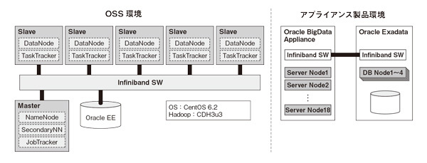 図1　ソフトバンクモバイルで現在検証が行われているHadoop環境の構成図