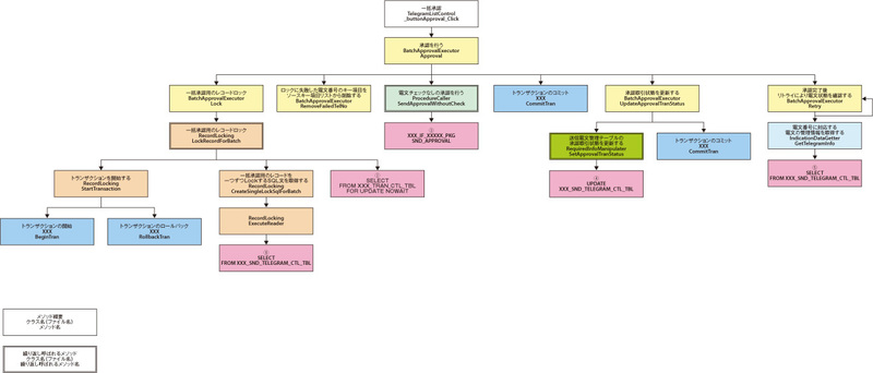 図A　あるプログラムの構造化チャート