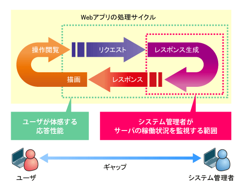 図3　サーバの稼働状況を基にした応答性能モニタリング