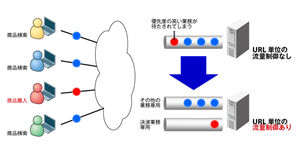 図4　流量制御のイメージ