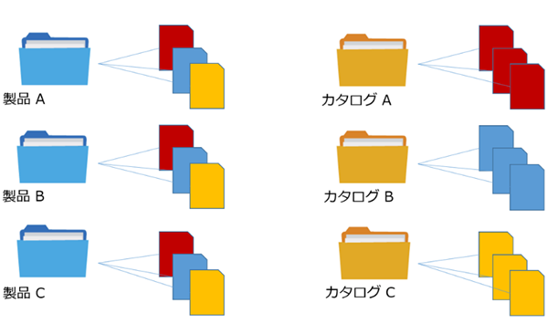 図3　スマートフォルダのイメージ図（同じ模様のドキュメントはそれぞれ同一のドキュメントを指す）