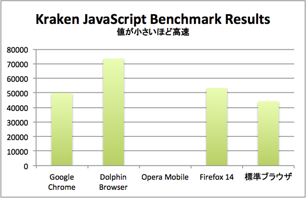 Kraken JavaScript Benchmark Results