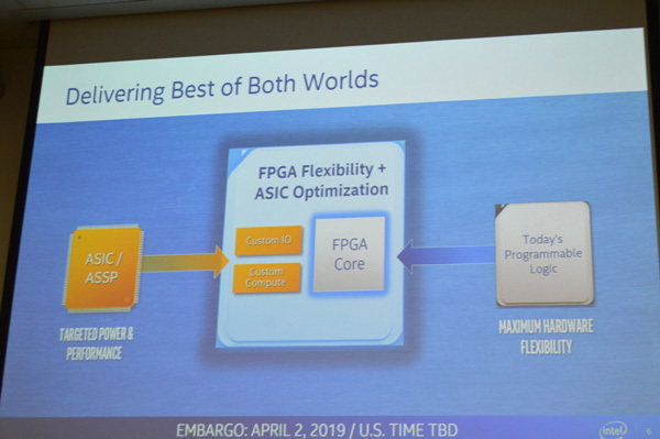 特定の用途に最適化されたASICとプログラマブルなFPGA、その両方の良さを1つのチップで実現したのが「Agilex」