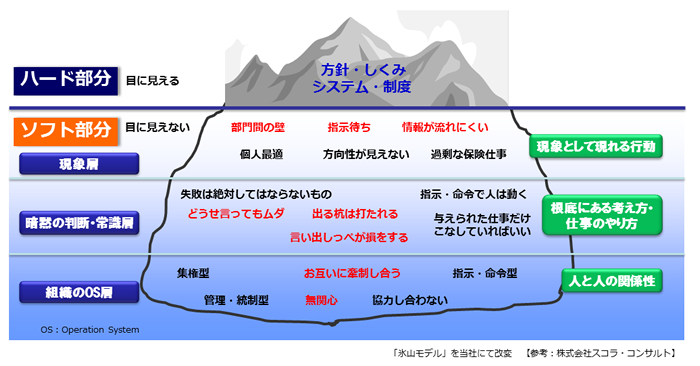 図2　「組織の氷山モデル」と「ハード＆ソフト」