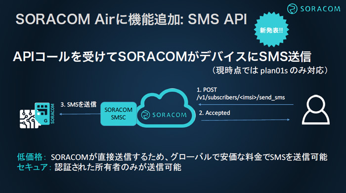 SMS API