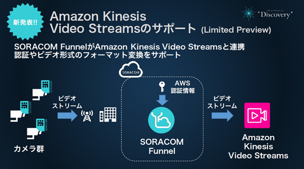 Amazonとの連携として、このほか「Amazon Kinesis Video Streams」がLimited Previewとしてサポートされた