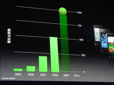 写真7　Flashが搭載されてきた携帯端末数の推移。2009年中に10億台を達成予定