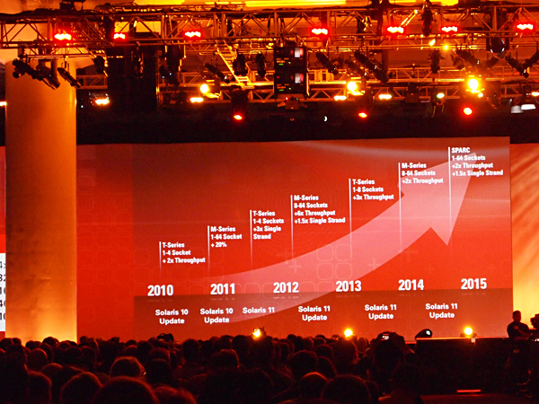 2015年までのプロセッサ、OS、システムのロードマップ。