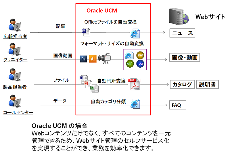 Oracle UCMによるサイト運用