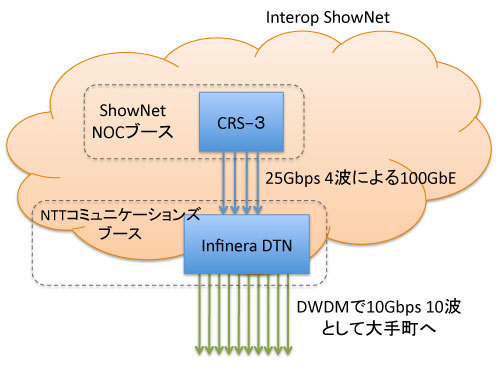 図1　Interop Tokyo 2010のShowNet 100GbE-LR4構成