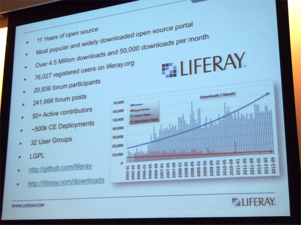 Liferayのユーザは7万人を超え、さらに増加傾向が続いている