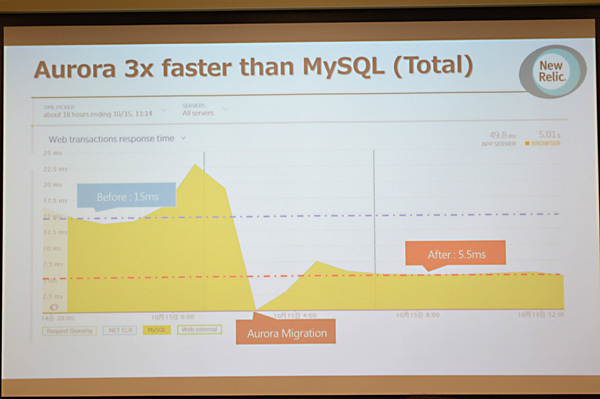 グラニではMySQLからAuroraに移行したことで3倍以上のパフォーマンス向上を得られれたほか2200億円の経費削減効果も