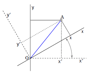 図2　『ピタゴラスの定理でわかる相対性理論』図1.18（x軸とx' 軸を入れ替えると）