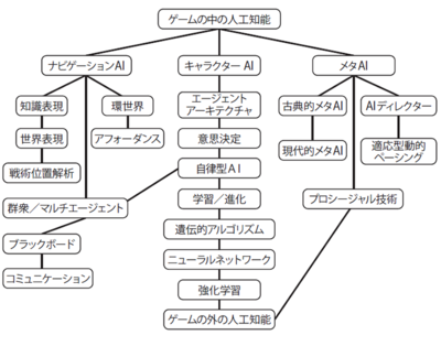 図5　概念ネットワーク