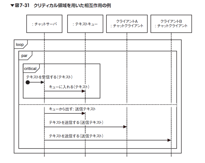 図7-31正