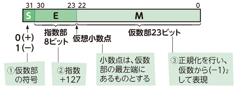 誤
