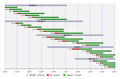 図2　FreeBSDライフタイムグラフ(これまでの記録および将来の予定) - Mark Linimon氏サイトより抜粋