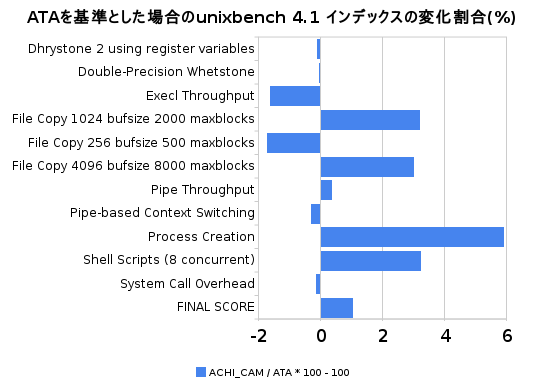 図1　ATAを基準とした場合のunixbench 4.1インデックスの変化割合（％）