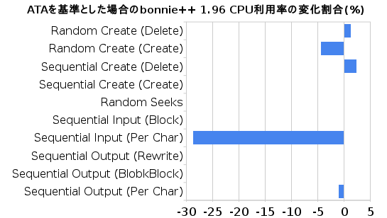 図3　ATAを基準とした場合のbonnie++ 1.96 CPU利用率の変化割合（％）