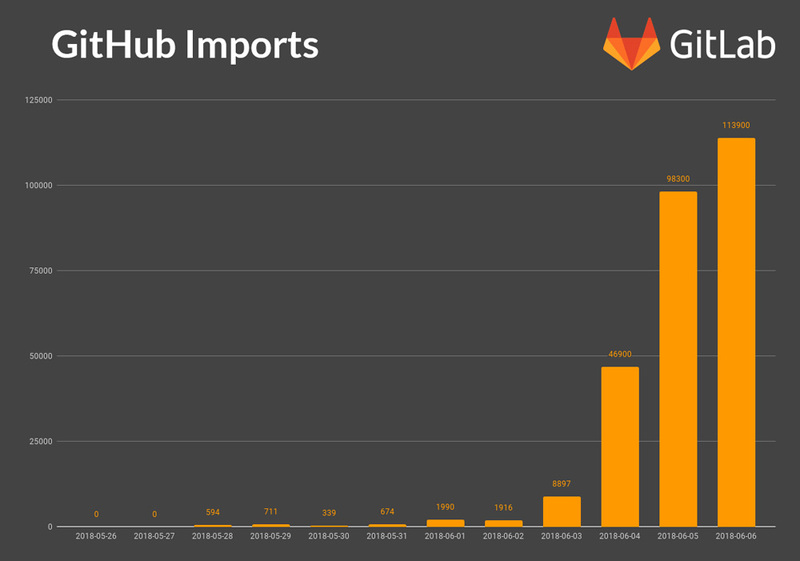 GitHub買収発表の前日6/4から、すでにリポジトリの爆発的な大移動が始まっている（GitLabのブログより）