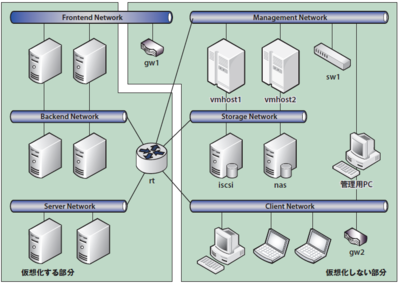 図10　ネットワークの全体像