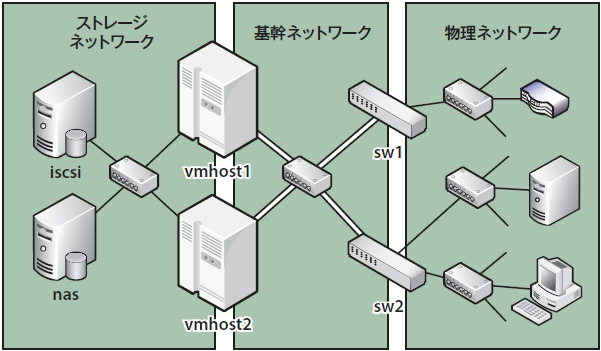 図9　仮想ネットワークの物理構成