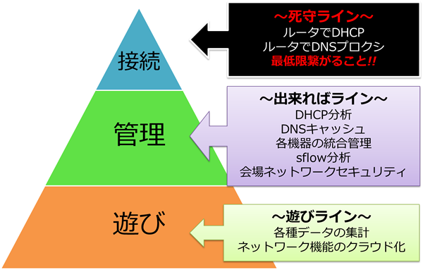 ネットワーク設計・構築の指針