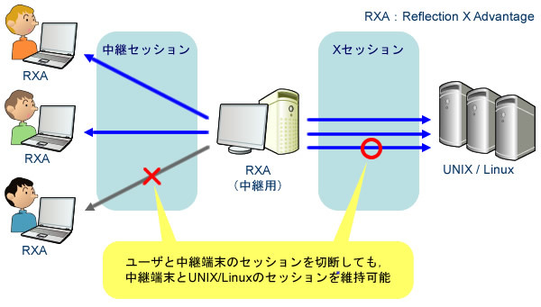 図3　複数Xディスプレイ表示で同時作業が容易Reflection X　Advantageのサスペン