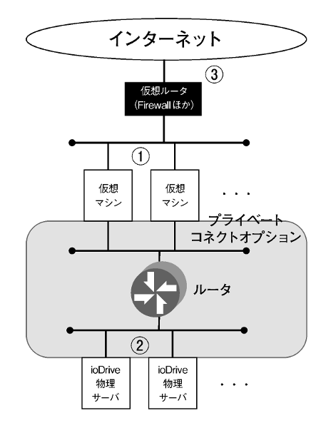図3　IDCFクラウドのネットワーク構成