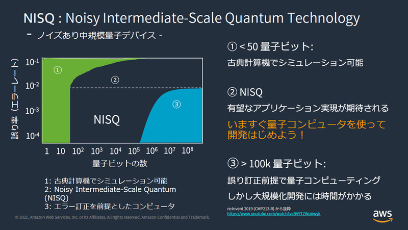 今後の量子コンピューティングの世界で重要な役割を果たすとされている「NISQ」は、ノイズを前提にした100量子ビット程度の中規模デバイス