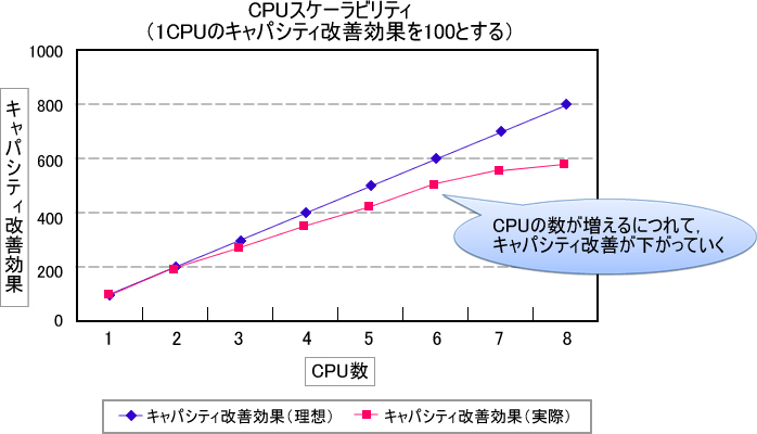 図4　CPUスケーラビリティ