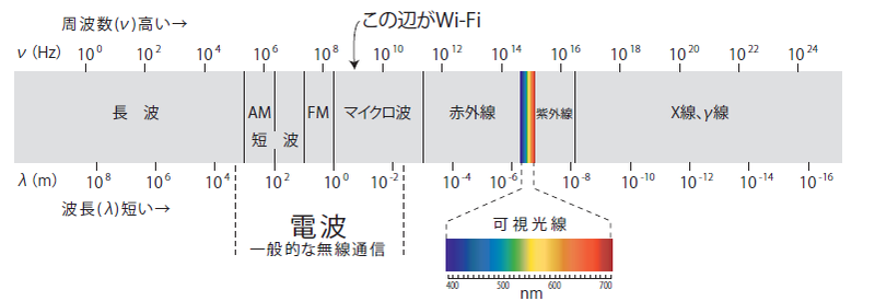 図6　電磁波の周波数帯域（電磁スペクトル：Electromagnetic spectrum）