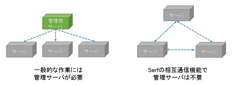 図1　一般的な運用とSerfの比較