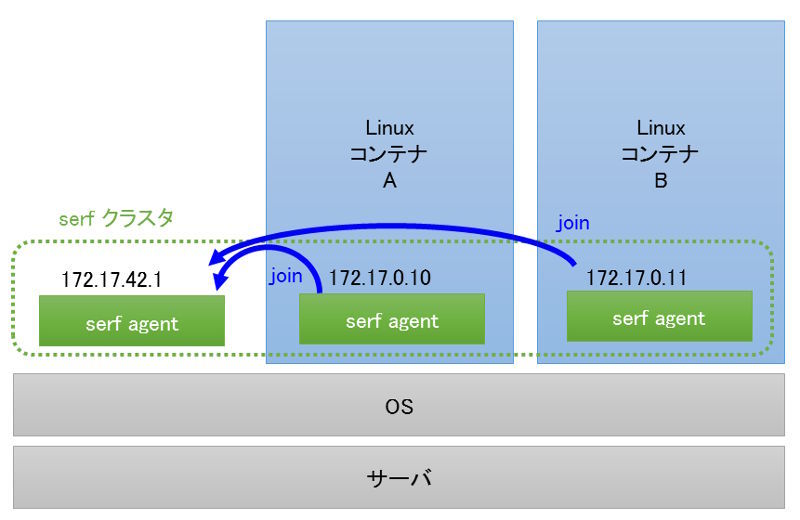 図1　SerfでLinuxコンテナを一括管理