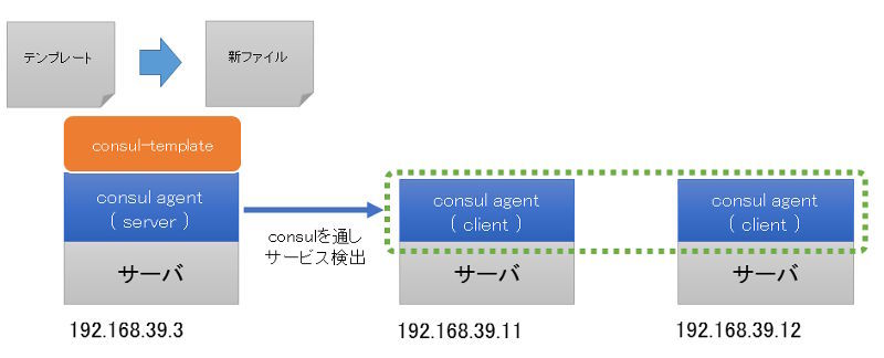 図2 consul-templateをサーバ上に設定する構成