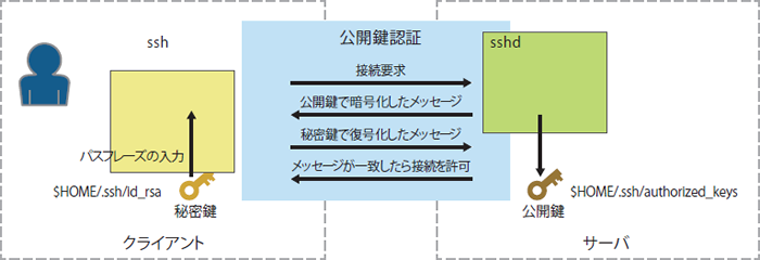 図3　SSHにおける公開鍵認証
