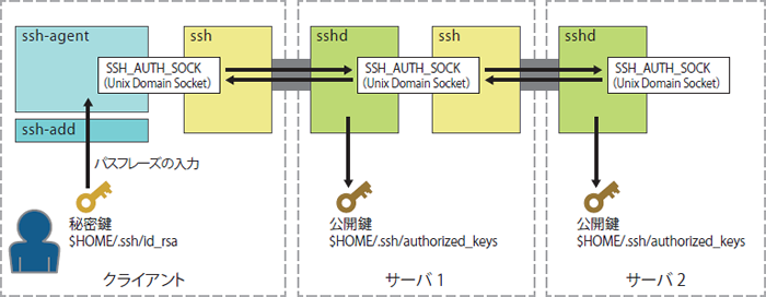 図4　SSHエージェント転送の例