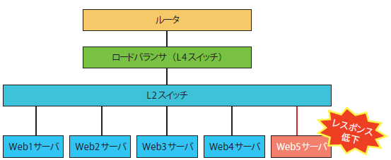 図1　Webシステム構成図