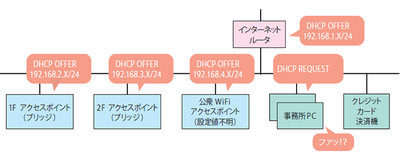 図2　ひとつのセグメントに複数のDHCPサーバが……