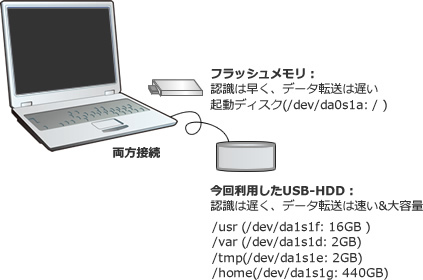 図8　USBフラッシュで起動、ユーザランドはUSB HDD