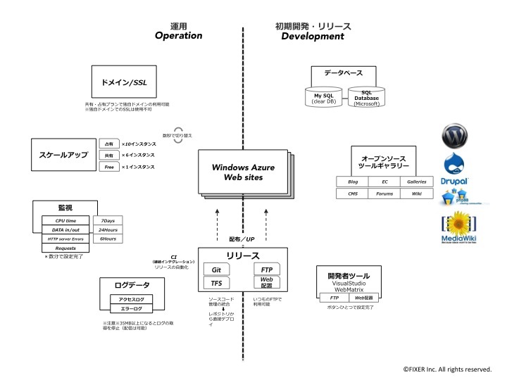 図2　Windows Azure Webサイトのサービス構造 