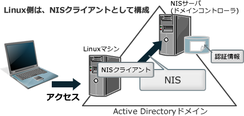 図5　NIS機能による認証統合