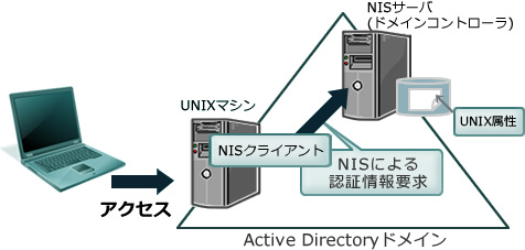 図1　SFU（SUA）のNISサーバによる認証の統合
